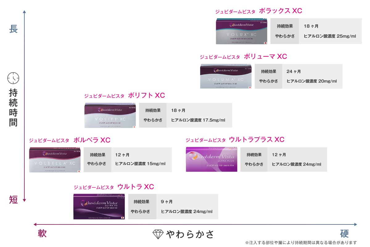 ヒアルロン酸の持続時間・やわらかさの表