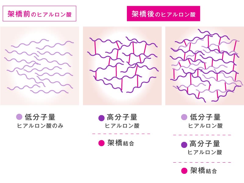 ヒアルロン酸架橋