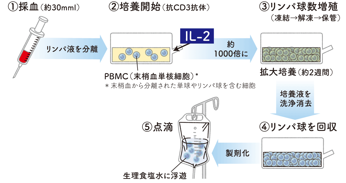 身体への負担が少ない治療<