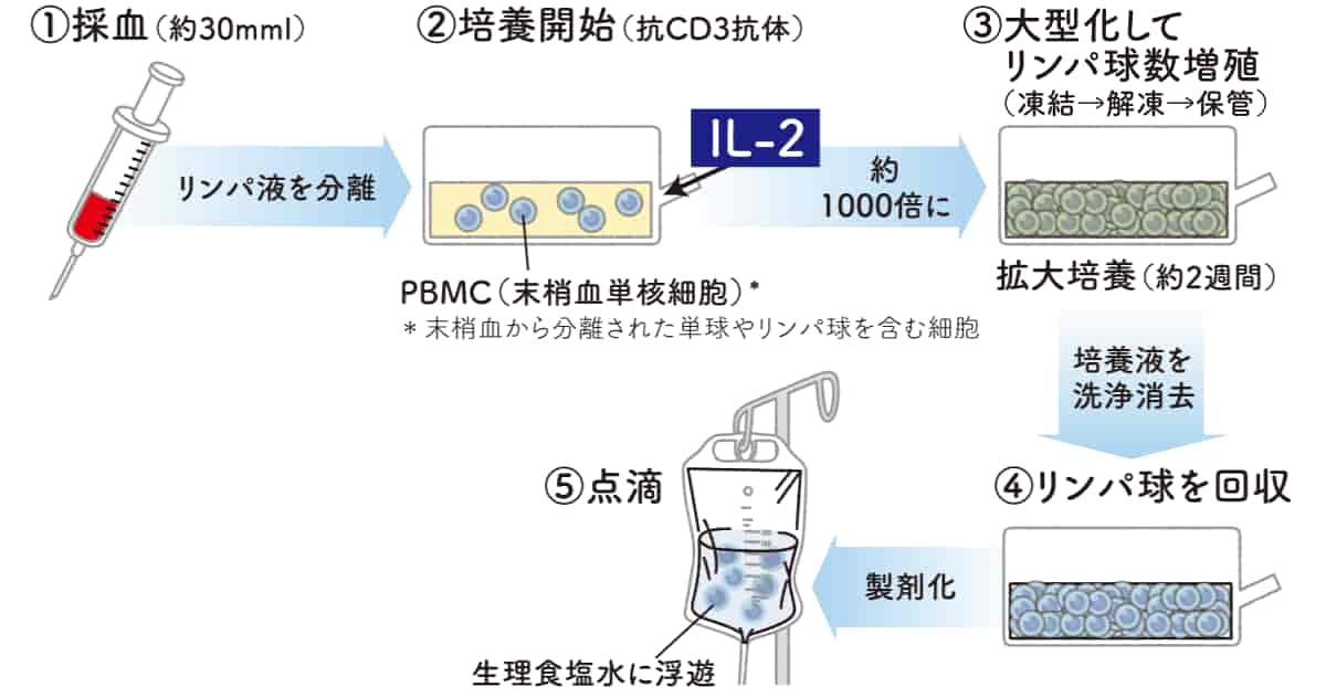 身体への負担が少ない治療