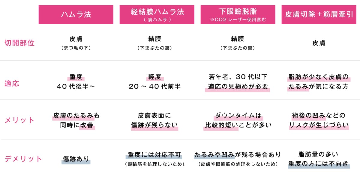 下まぶたのたるみ取りの比較表。ハムラ法、裏ハムラ、下眼瞼脱脂、皮膚切除＋筋層牽引について