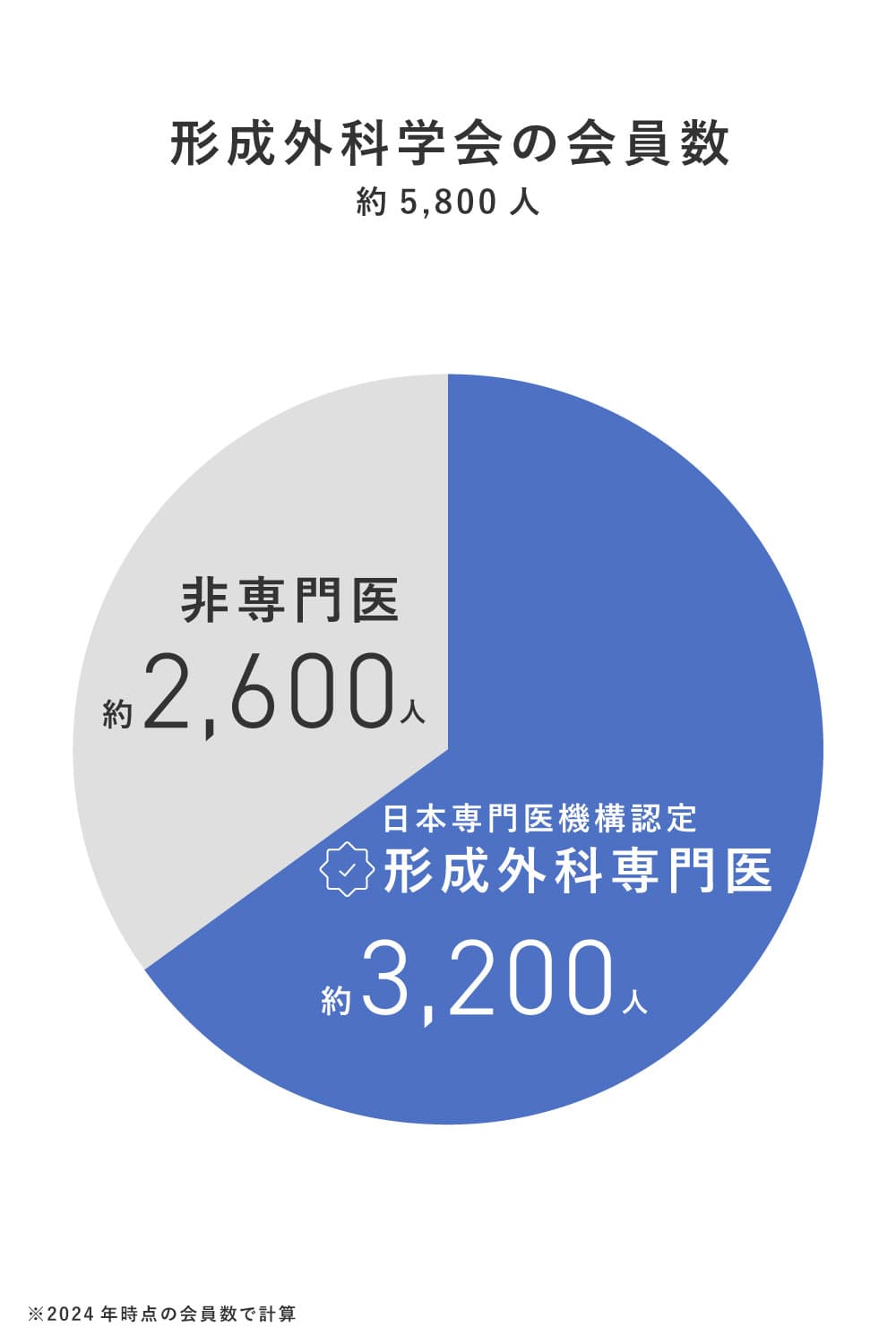 形成外科専門医の会員数は5600人。非専門医は約2600人、形成外科専門医は約3200人と解説した円グラフ