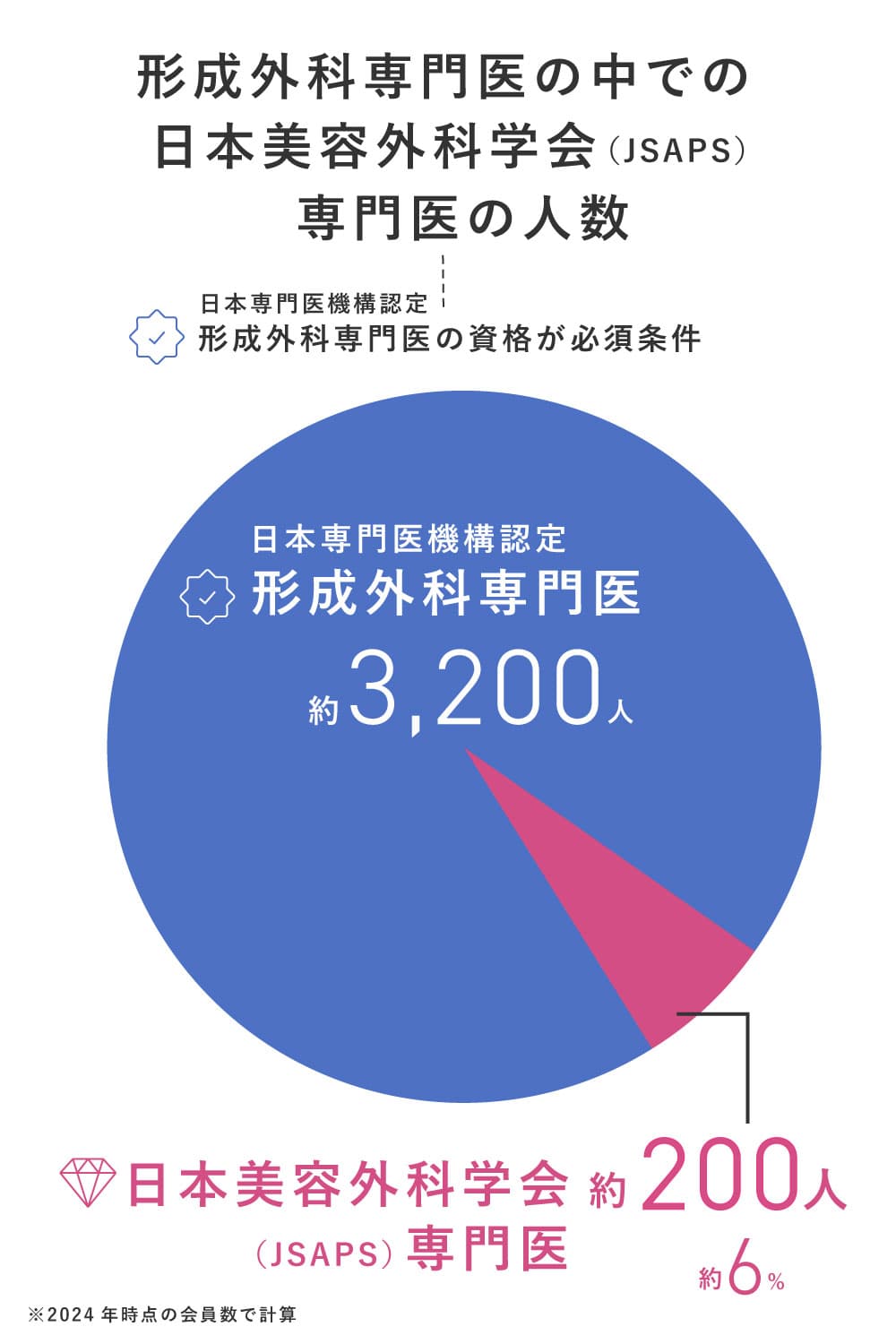 形成外科専門医の中での日本美容外科学会（JSAPS）専門医の人数。形成外科専門医は約3200人、日本美容外科学会（JSAPS）専門医は約200人と解説した円グラフ