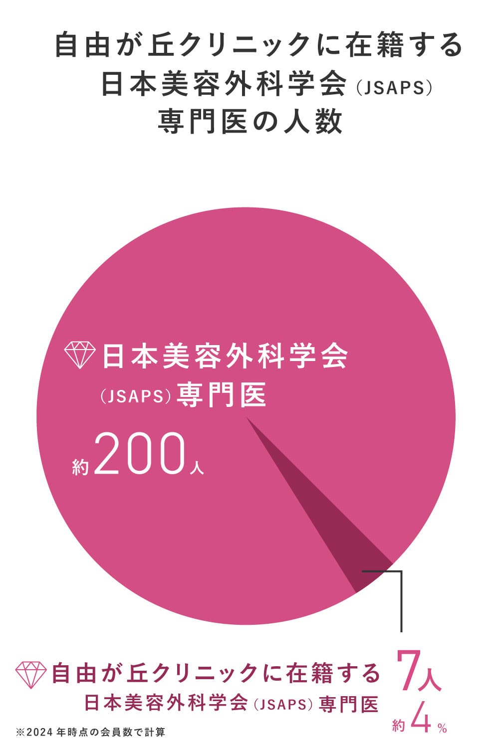 自由が丘クリニックに在籍する日本美容外科学会（JSAPS）専門医の人数。日本美容外科学会（JSAPS）専門医は約200人、自由が丘クリニックに在籍する日本美容外科学会（JSAPS）専門医の人数は7人と解説した円グラフ