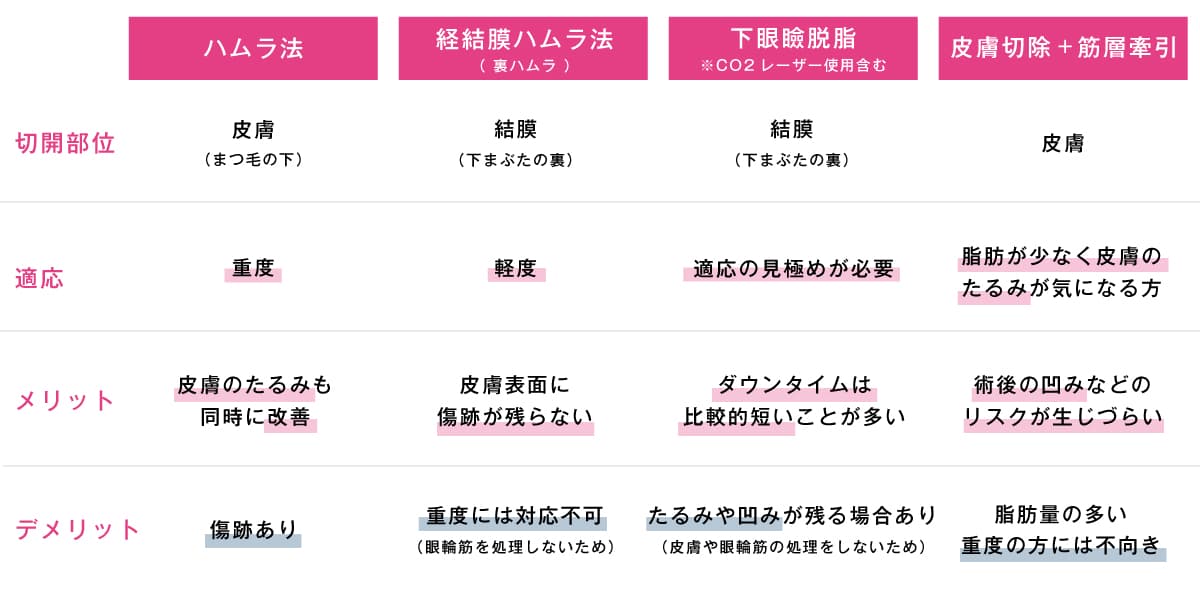 下まぶたのたるみ取りの比較表。ハムラ法、裏ハムラ、下眼瞼脱脂、皮膚切除＋筋層牽引について