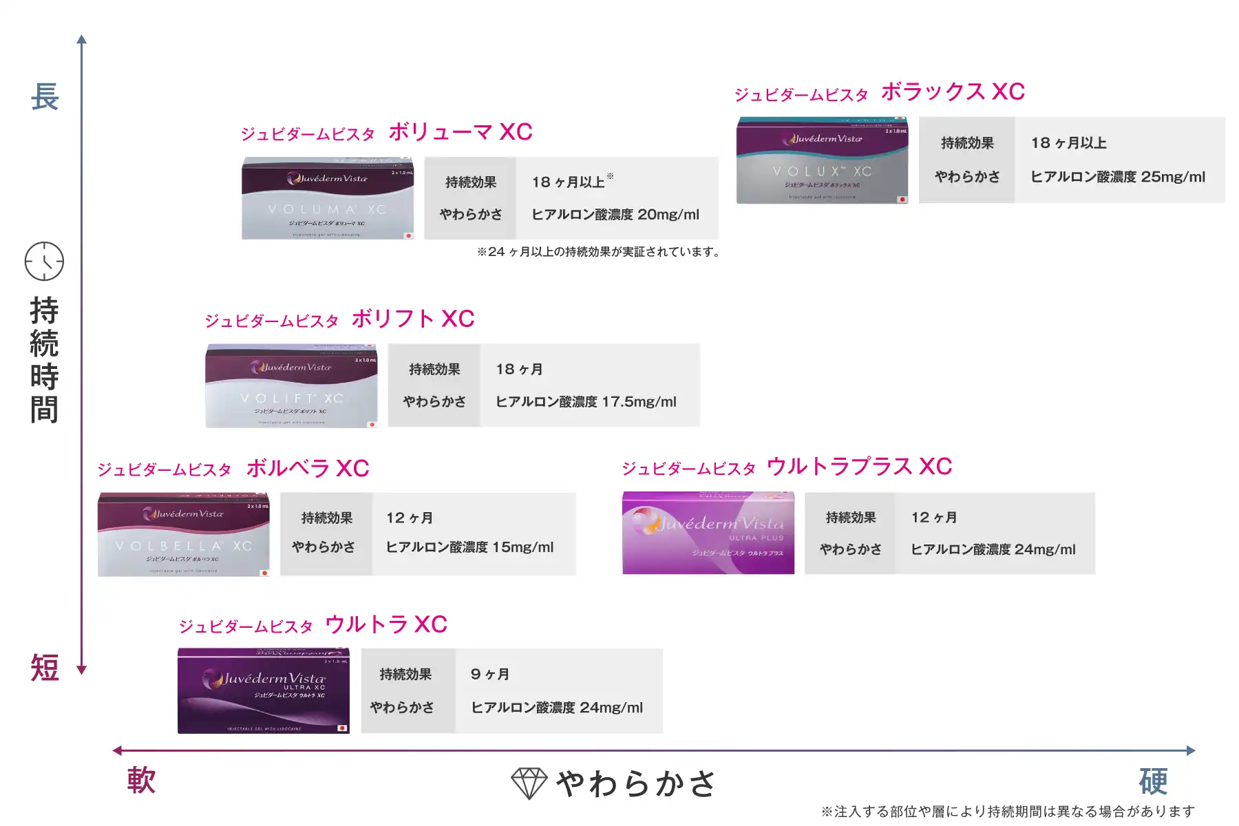 ヒアルロン酸の持続時間・やわらかさの表