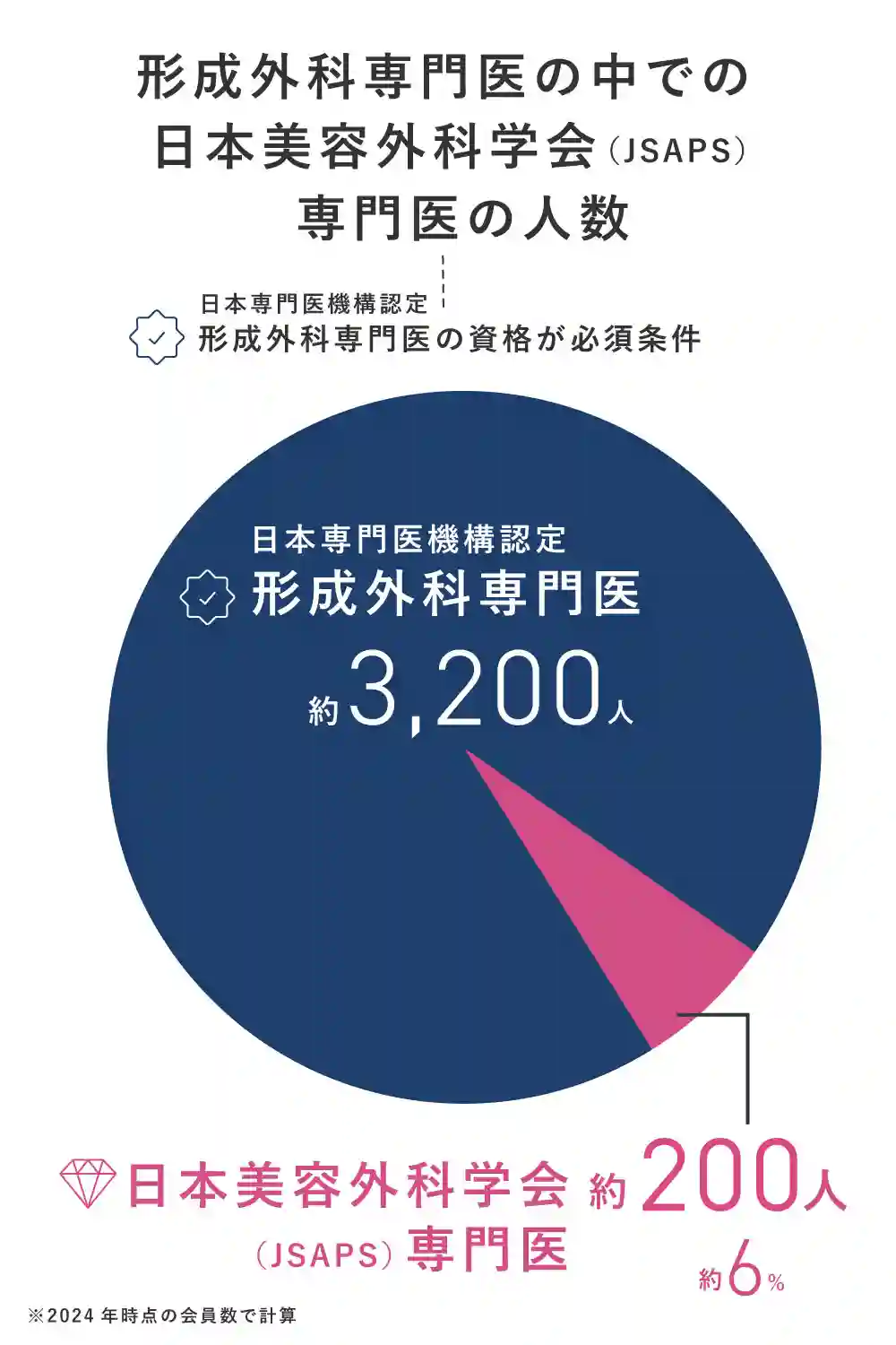 形成外科専門医の中での日本美容外科学会（JSAPS）専門医の人数。形成外科専門医は約3200人、日本美容外科学会（JSAPS）専門医は約200人と解説した円グラフ