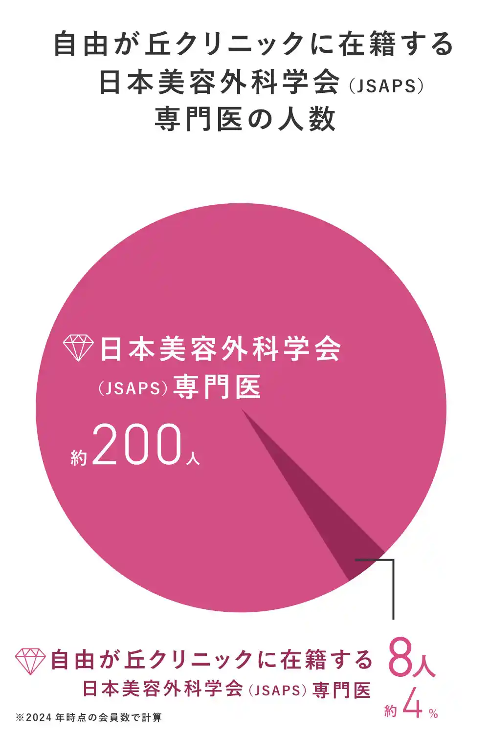 自由が丘クリニックに在籍する日本美容外科学会（JSAPS）専門医の人数。日本美容外科学会（JSAPS）専門医は約200人、自由が丘クリニックに在籍する日本美容外科学会（JSAPS）専門医の人数は8人と解説した円グラフ