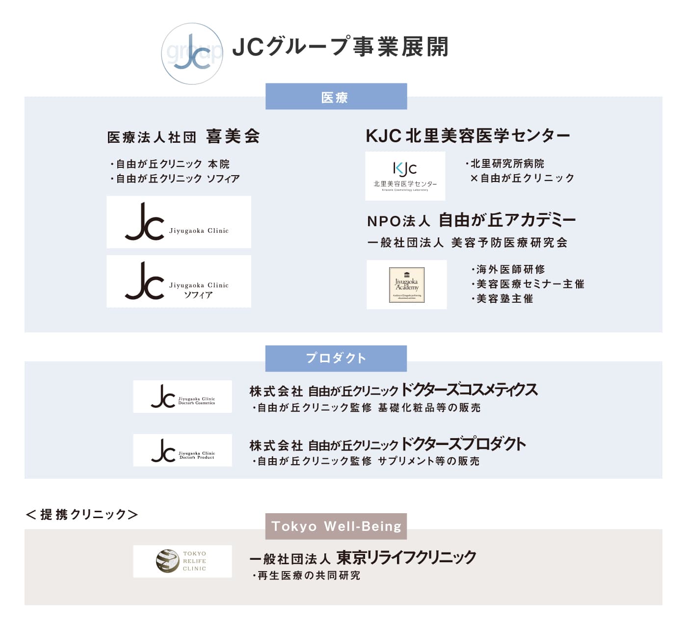 JCグループ事業展開