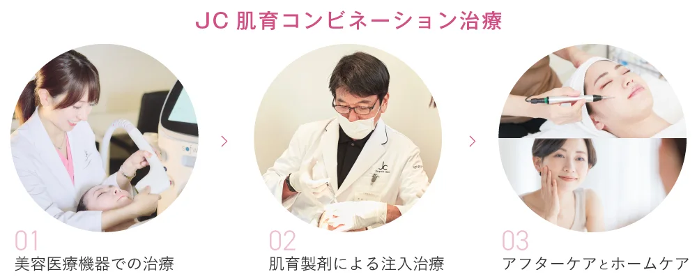 肌育成コンビネーション治療の内容について。1美容医療機器での治療、2肌育製剤による注入治療、3アフターケアとホームケア